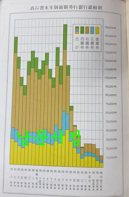 조선은행 이십오년사 표지 판권 없고 마지막 두장 낙장