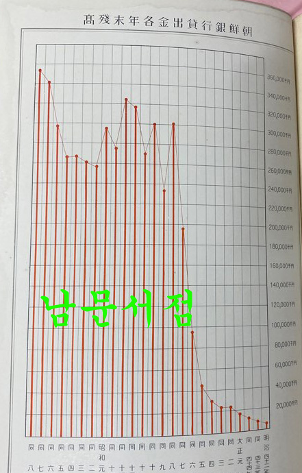 조선은행 이십오년사 표지 판권 없고 마지막 두장 낙장