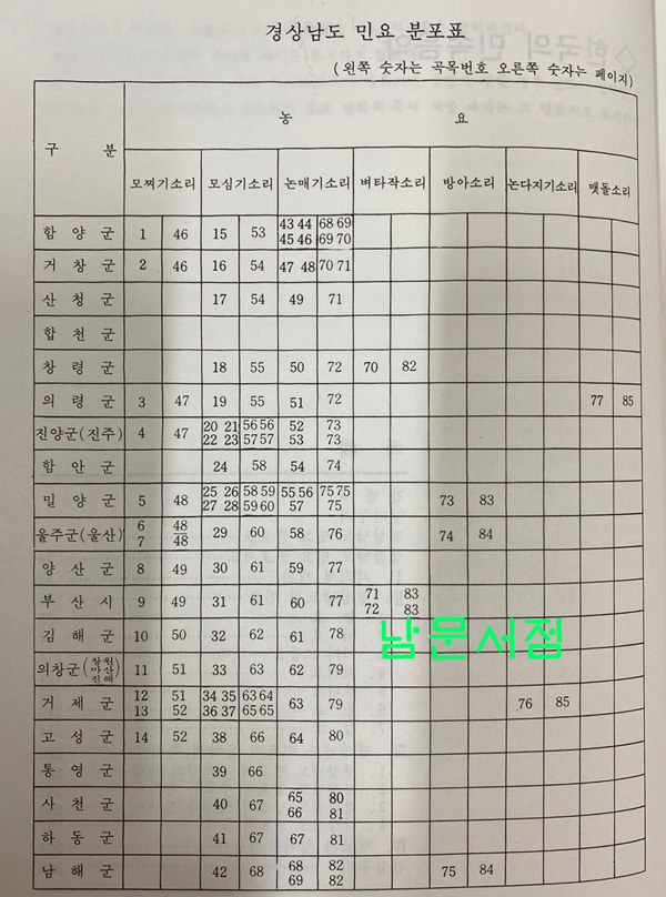 한국의 민속음악 - 경상남도민요편