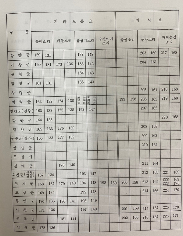 한국의 민속음악 - 경상남도민요편