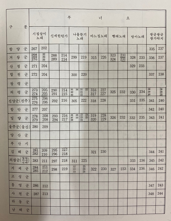 한국의 민속음악 - 경상남도민요편