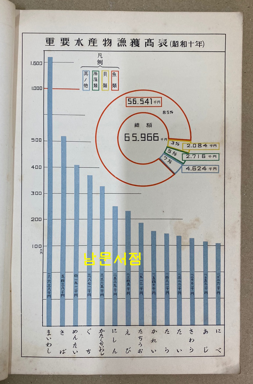 소화10년(1935년) 조선수산통계