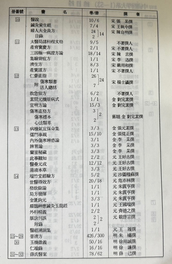 중국의학대계 1~53 + 총목록 전54권 완질 / 여강출판사 / 1995년