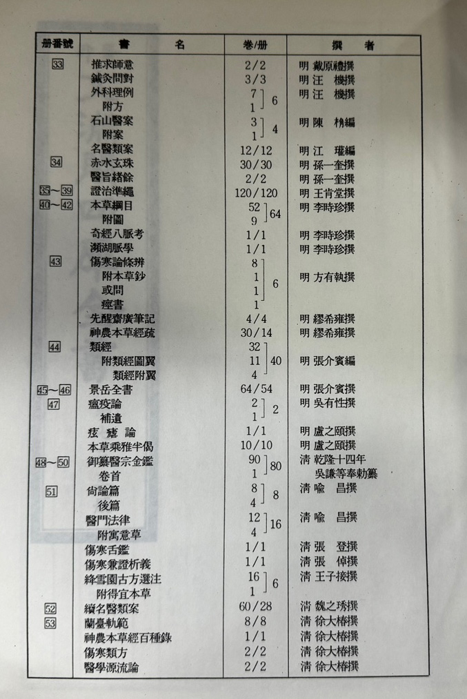 중국의학대계 1~53 + 총목록 전54권 완질 / 여강출판사 / 1995년