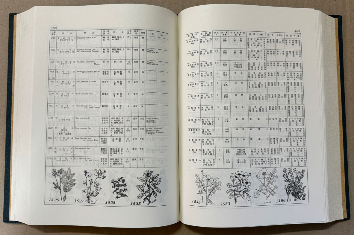 식물대보감 자원편 상.하 전2권 완질 / 송주택외 / 1989년 초판 / 일흥 / 1902페이지